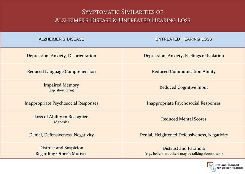 hearing loss vs alzheimers